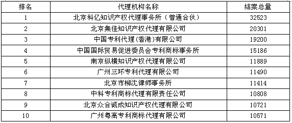 專利結案總量--2015年全國專利代理機構結案量競爭力排行榜