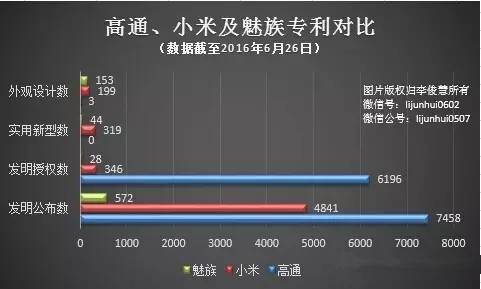 魅族緣何被高通起訴：不重視專利又長期欠費致難逃此劫