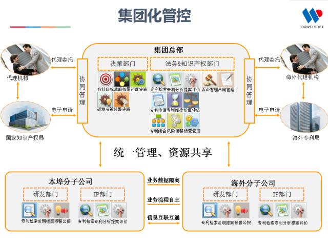 一張圖看懂全球“最具高效回報(bào)率”的IP管理平臺(tái)