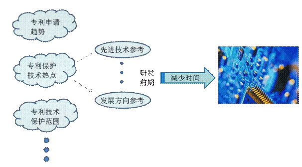 企業(yè)技術(shù)投入新思路