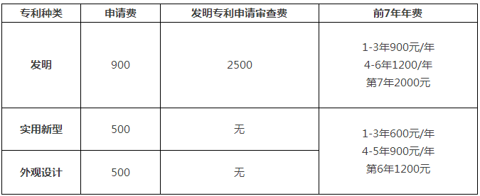 一件專利在費(fèi)減政策調(diào)整后需要多交多少錢(qián)？(9.1實(shí)施)