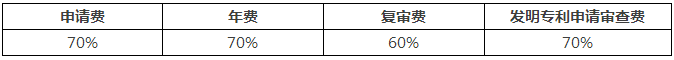 一件專利在費(fèi)減政策調(diào)整后需要多交多少錢(qián)？(9.1實(shí)施)