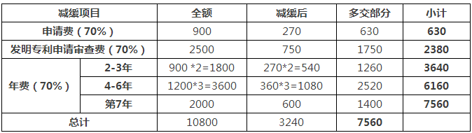 一件專利在費(fèi)減政策調(diào)整后需要多交多少錢(qián)？(9.1實(shí)施)