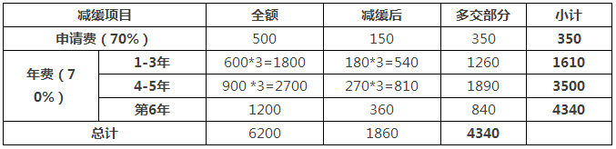 一件專利在費(fèi)減政策調(diào)整后需要多交多少錢(qián)？(9.1實(shí)施)