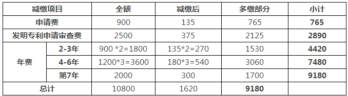 一件專利在費(fèi)減政策調(diào)整后需要多交多少錢(qián)？(9.1實(shí)施)