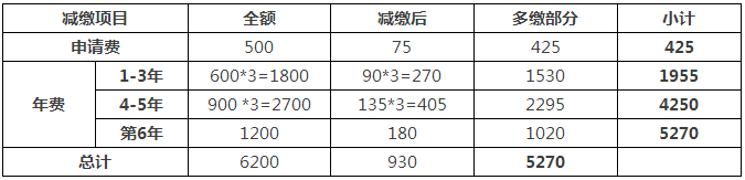 一件專利在費(fèi)減政策調(diào)整后需要多交多少錢(qián)？(9.1實(shí)施)