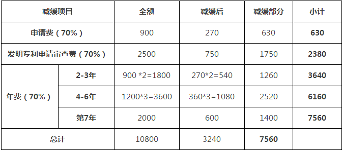 一件專利在費(fèi)減政策調(diào)整后需要多交多少錢(qián)？(9.1實(shí)施)