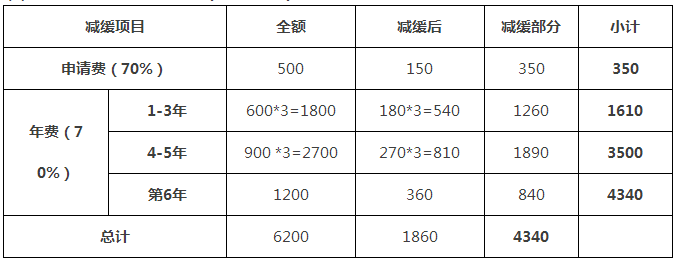 一件專利在費(fèi)減政策調(diào)整后需要多交多少錢(qián)？(9.1實(shí)施)