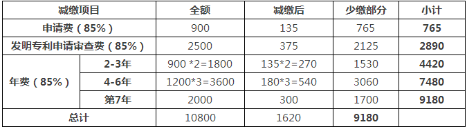 一件專利在費(fèi)減政策調(diào)整后需要多交多少錢(qián)？(9.1實(shí)施)