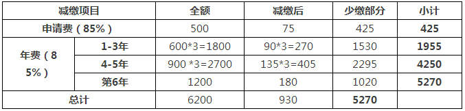 一件專利在費(fèi)減政策調(diào)整后需要多交多少錢(qián)？(9.1實(shí)施)