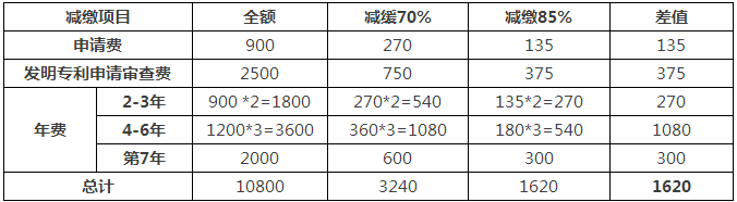 一件專利在費(fèi)減政策調(diào)整后需要多交多少錢(qián)？(9.1實(shí)施)