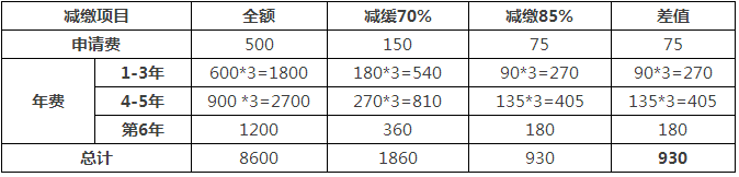 一件專利在費(fèi)減政策調(diào)整后需要多交多少錢(qián)？(9.1實(shí)施)