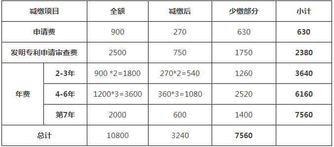 一件專利在費(fèi)減政策調(diào)整后需要多交多少錢(qián)？(9.1實(shí)施)