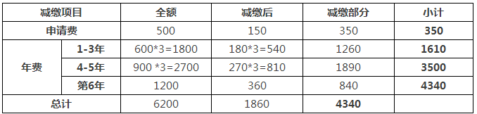 一件專利在費(fèi)減政策調(diào)整后需要多交多少錢(qián)？(9.1實(shí)施)