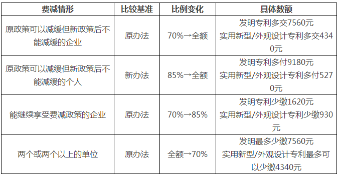 一件專利在費(fèi)減政策調(diào)整后需要多交多少錢(qián)？(9.1實(shí)施)