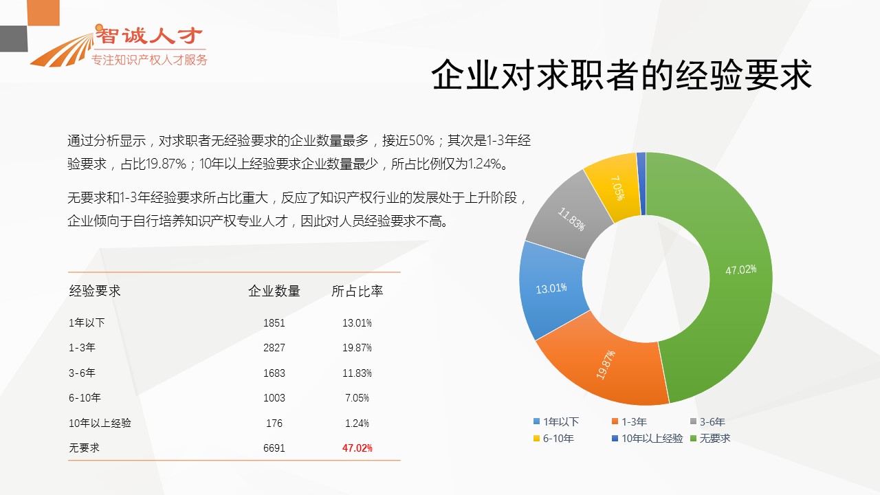 【分析】首份全國知識產(chǎn)權(quán)人才招聘需求報告！