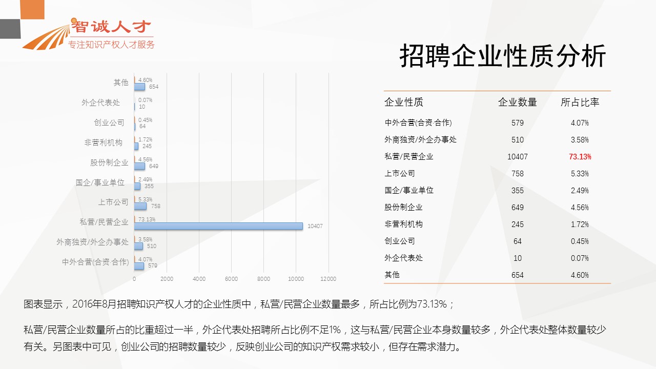 【分析】首份全國知識產(chǎn)權(quán)人才招聘需求報(bào)告！