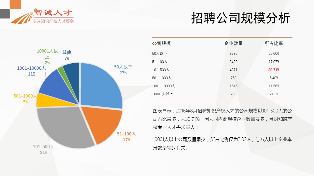 【分析】首份全國知識產(chǎn)權(quán)人才招聘需求報(bào)告！