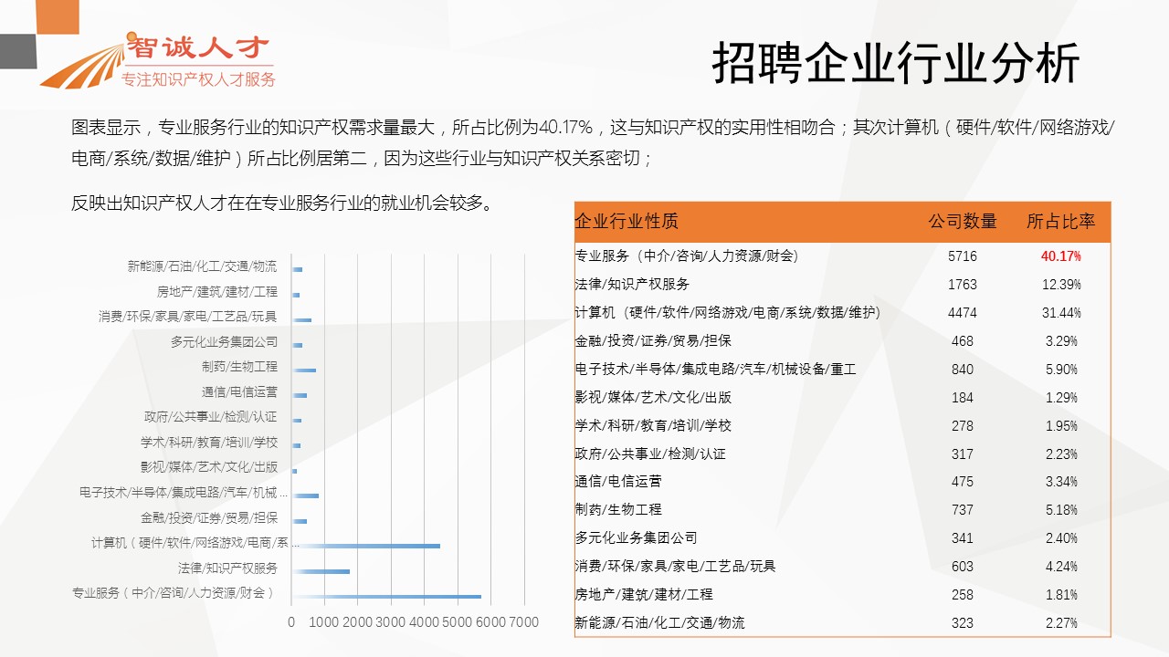 【分析】首份全國知識產(chǎn)權(quán)人才招聘需求報(bào)告！