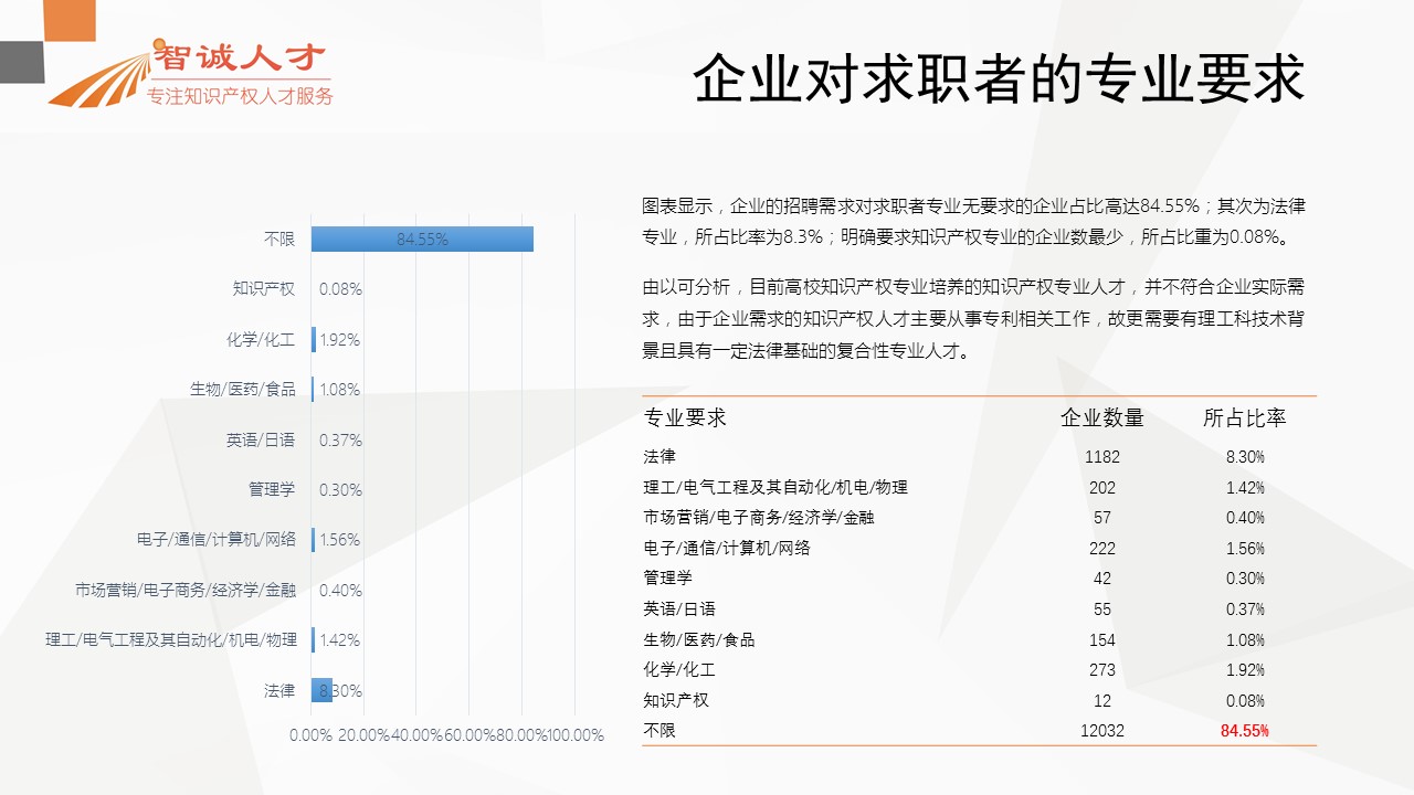 【分析】首份全國知識產(chǎn)權(quán)人才招聘需求報(bào)告！