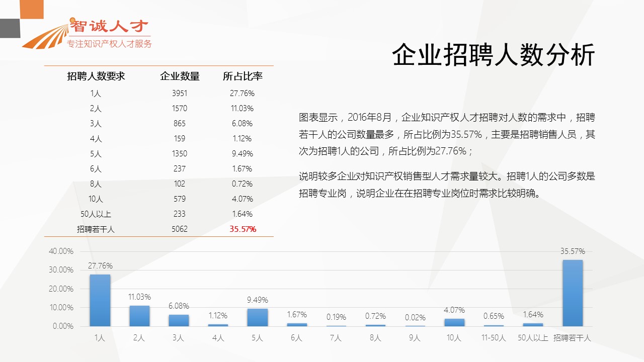 【分析】首份全國知識產(chǎn)權(quán)人才招聘需求報(bào)告！