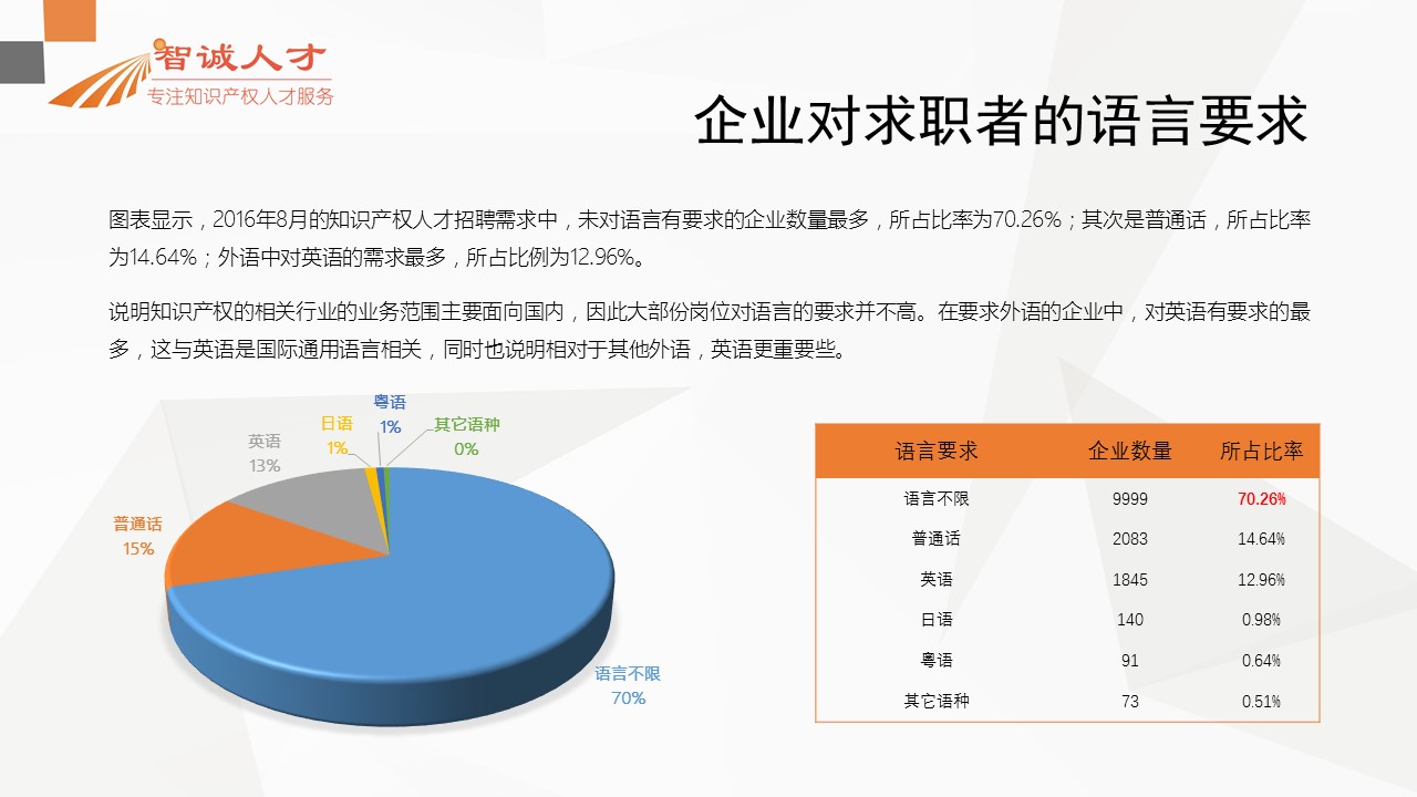 【分析】首份全國知識產(chǎn)權(quán)人才招聘需求報告！