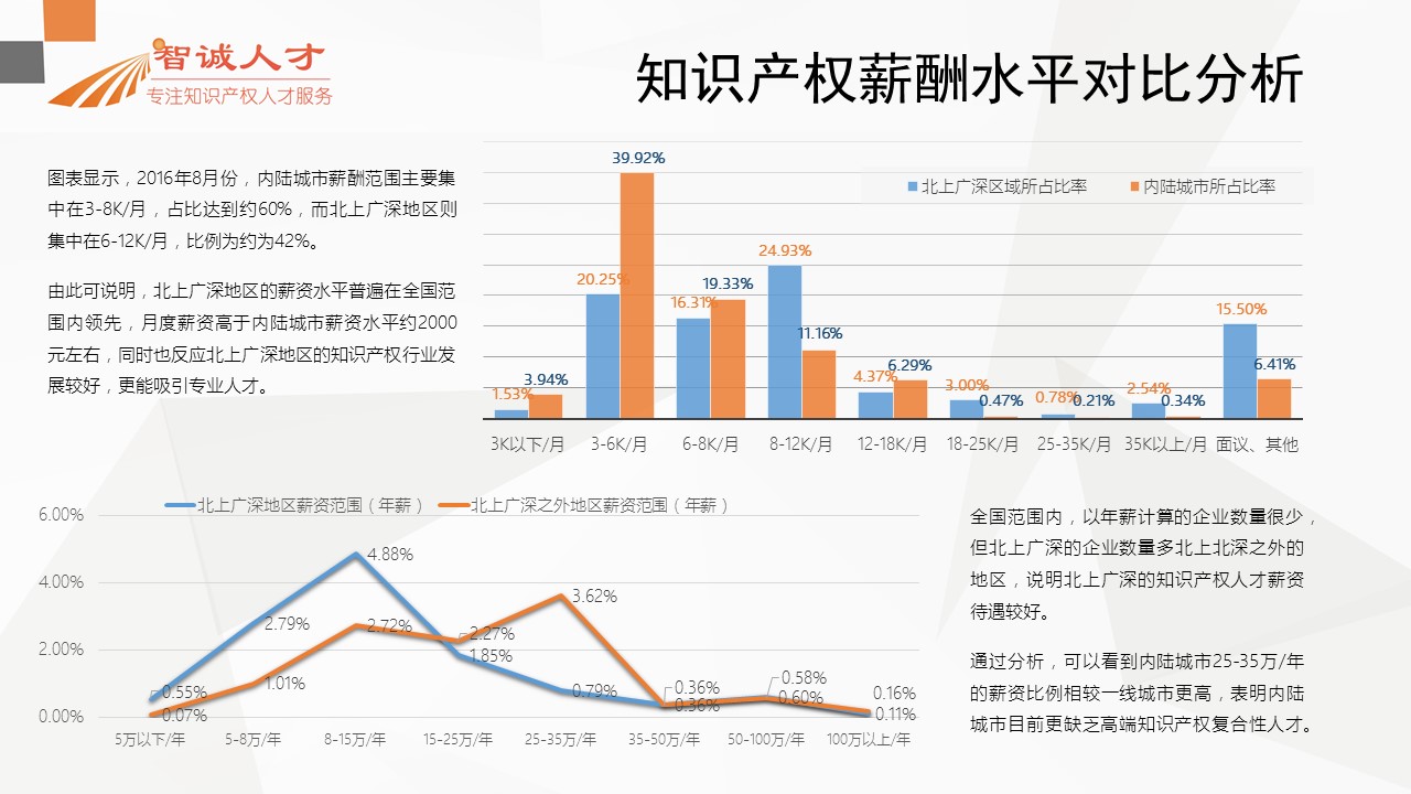 【分析】首份全國知識產(chǎn)權(quán)人才招聘需求報告！