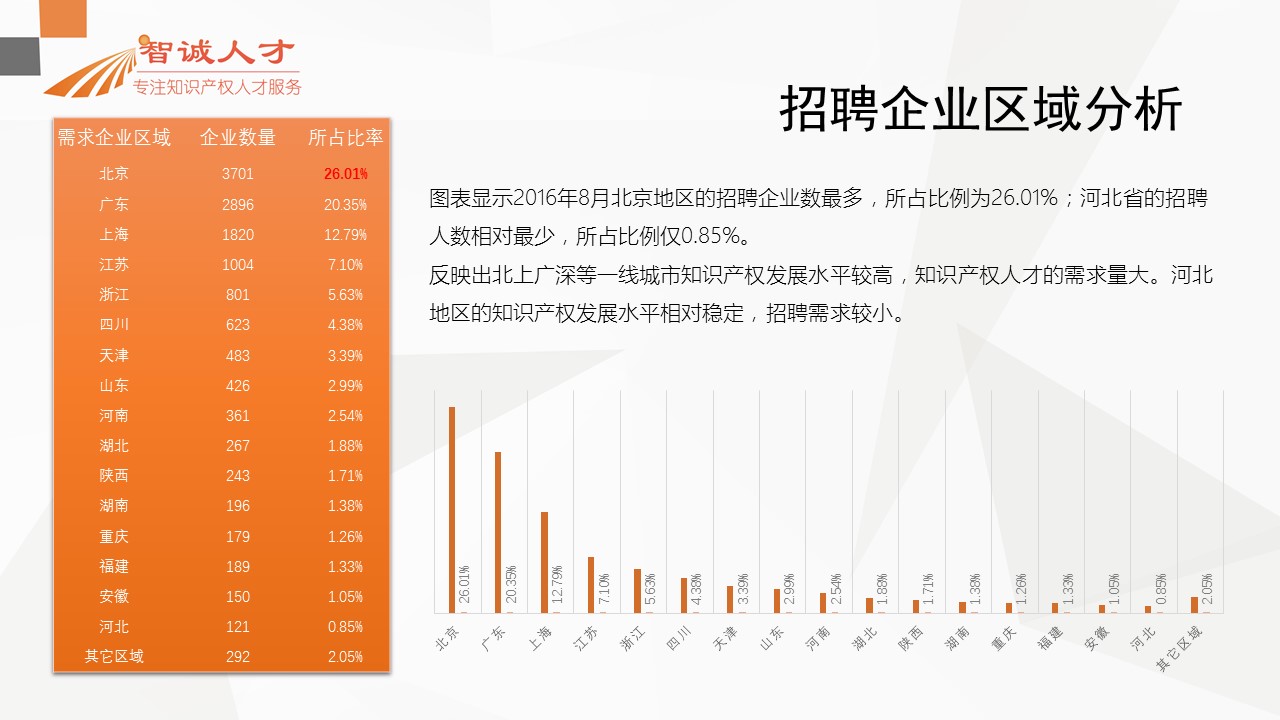 【分析】首份全國知識產(chǎn)權(quán)人才招聘需求報(bào)告！