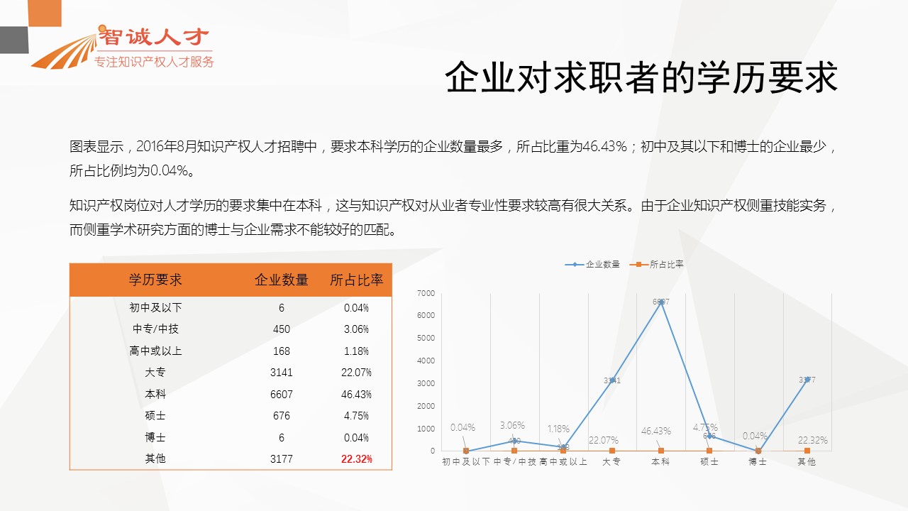 【分析】首份全國知識產(chǎn)權(quán)人才招聘需求報告！