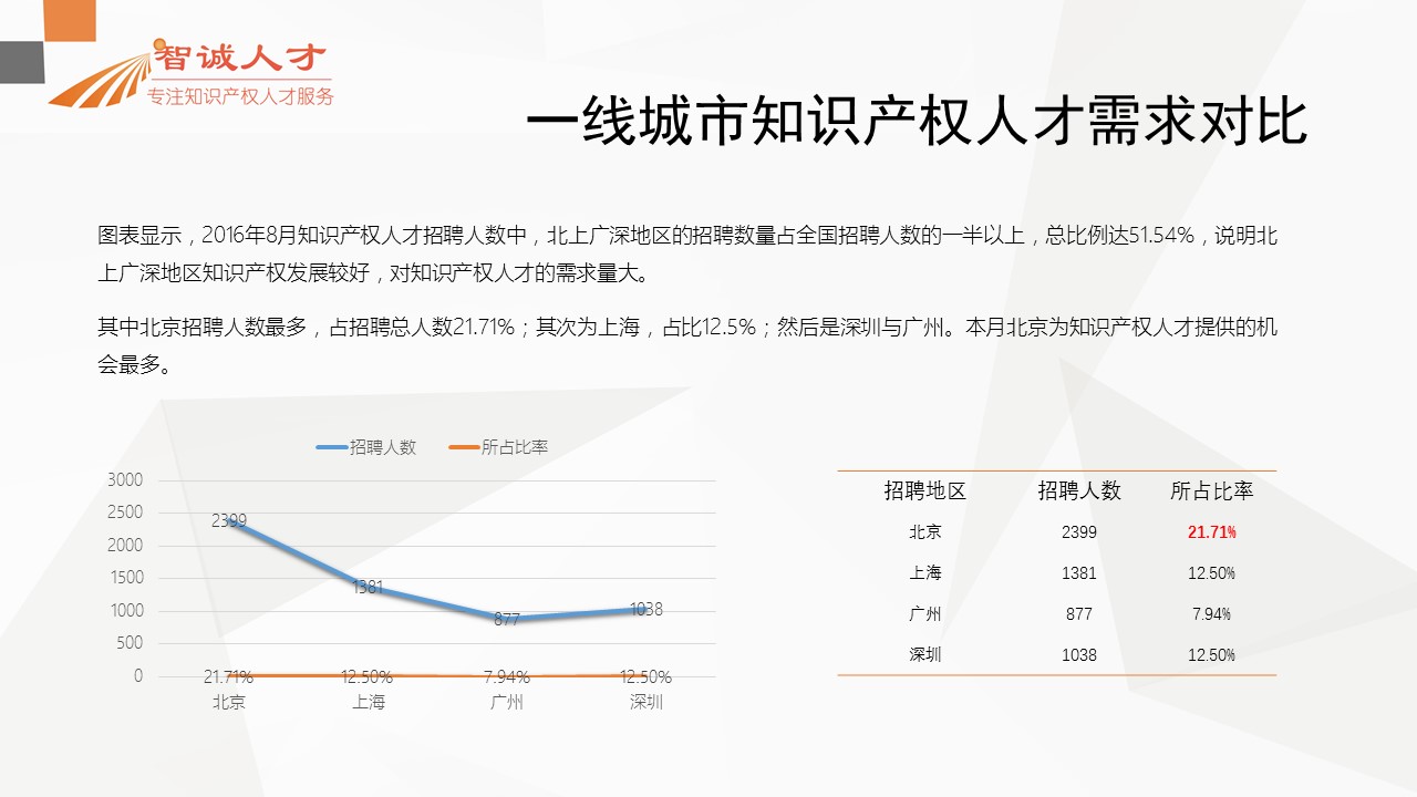 【分析】首份全國知識產(chǎn)權(quán)人才招聘需求報告！