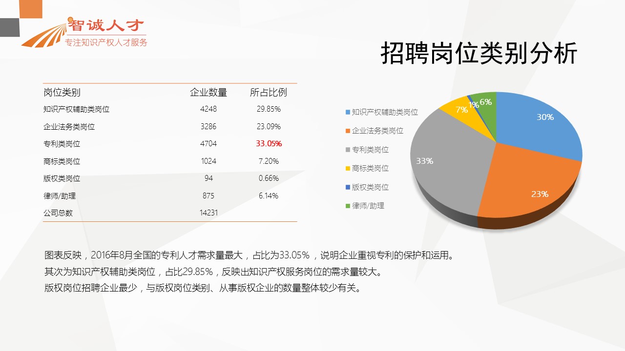 【分析】首份全國知識產(chǎn)權(quán)人才招聘需求報告！