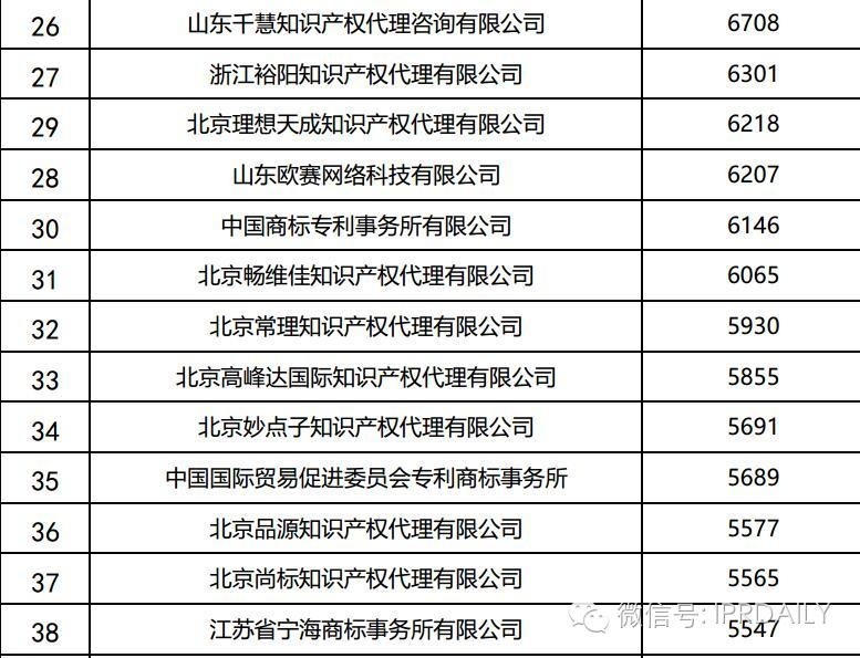 2016年全國商標(biāo)代理機(jī)構(gòu)申請量排名（前100名）