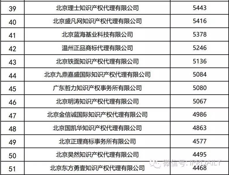 2016年全國商標(biāo)代理機(jī)構(gòu)申請量排名（前100名）