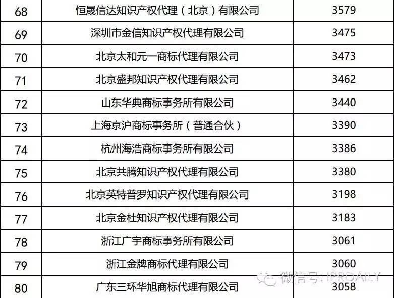 2016年全國商標(biāo)代理機(jī)構(gòu)申請量排名（前100名）