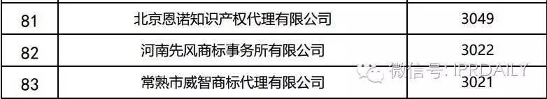 2016年全國商標(biāo)代理機(jī)構(gòu)申請量排名（前100名）