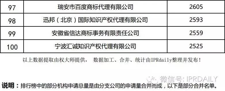 2016年全國商標(biāo)代理機(jī)構(gòu)申請量排名（前100名）