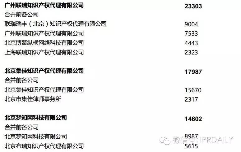 2016年全國商標(biāo)代理機(jī)構(gòu)申請量排名（前100名）