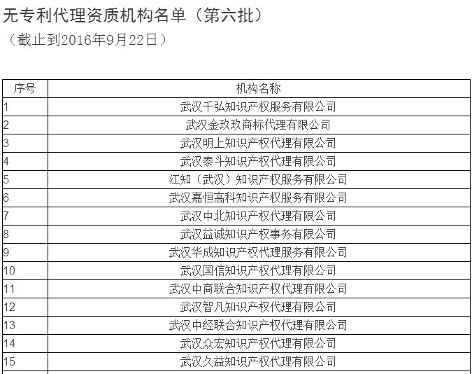 無專利代理資質(zhì)名單更新第六批，第七批！共167家！