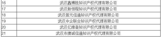 無專利代理資質(zhì)名單更新第六批，第七批！共167家！