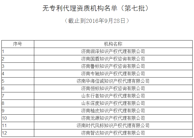 無專利代理資質(zhì)名單更新第六批，第七批！共167家！