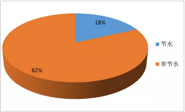 國內(nèi)凈水器之節(jié)水技術(shù)專利分析