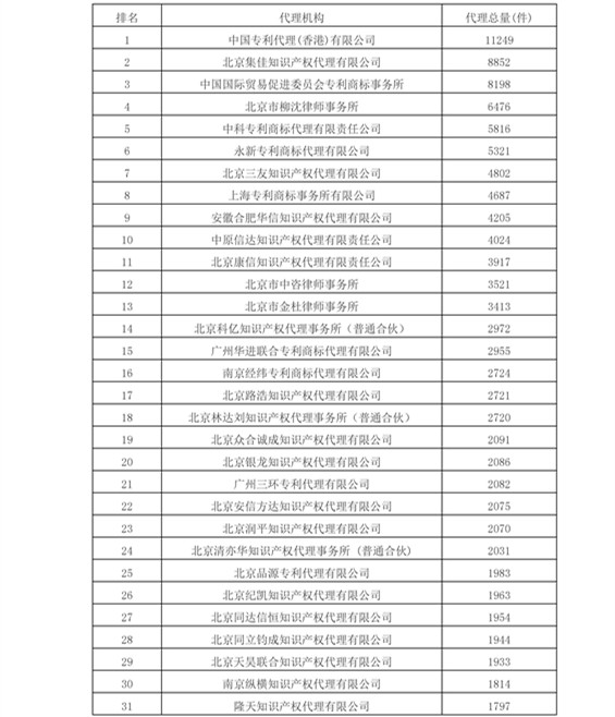 2016年專利代理機構(gòu)代理量排名（Top 100）