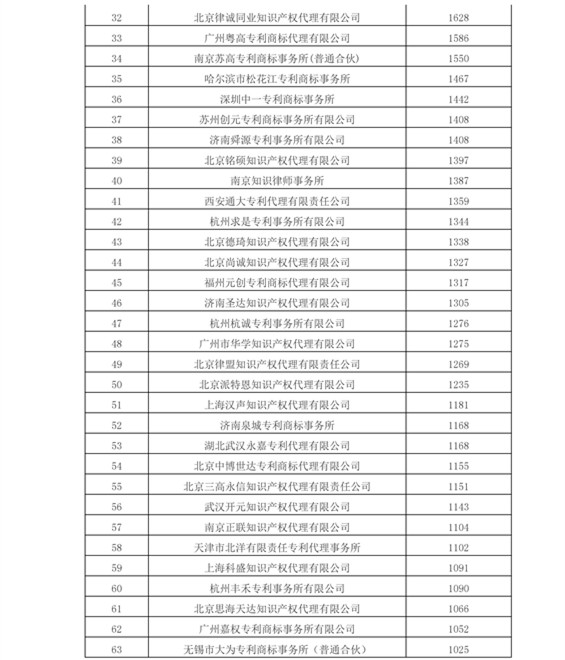 2016年專利代理機構(gòu)代理量排名（Top 100）