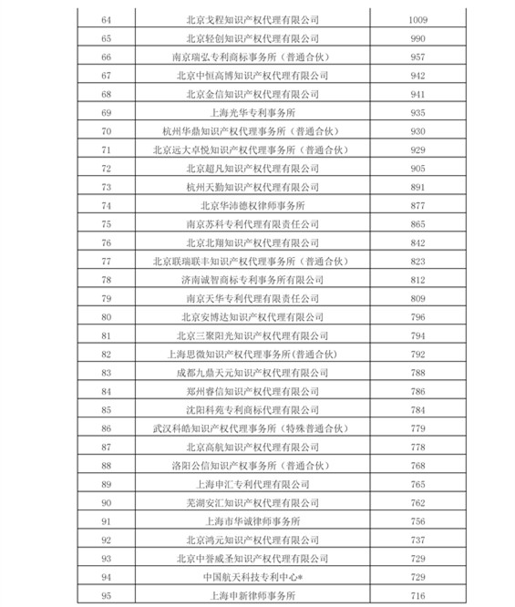 2016年專利代理機構(gòu)代理量排名（Top 100）