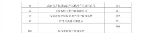 2016年專利代理機構(gòu)代理量排名（Top 100）