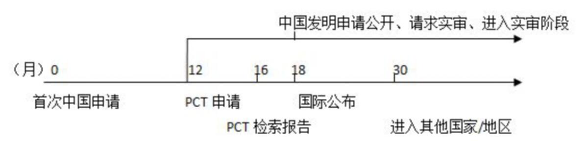 PCT這樣玩！既能提高撰寫質(zhì)量和授權(quán)率，也大大節(jié)省官費(fèi)