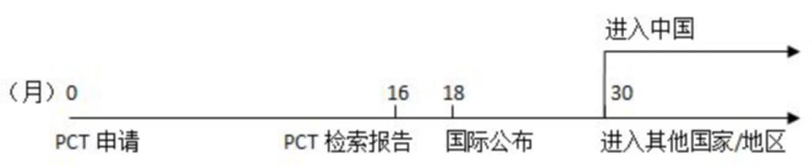 PCT這樣玩！既能提高撰寫質(zhì)量和授權(quán)率，也大大節(jié)省官費(fèi)