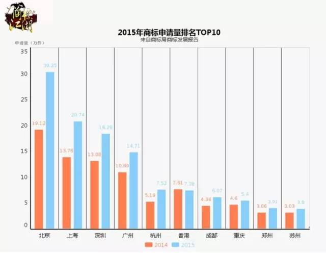 中國商標(biāo)發(fā)展十大最佳城市