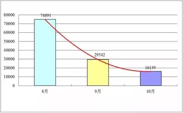 發(fā)明專利授權(quán)連續(xù)2月大幅下降，80%是駁回