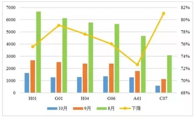 發(fā)明專利授權(quán)連續(xù)2月大幅下降，80%是駁回